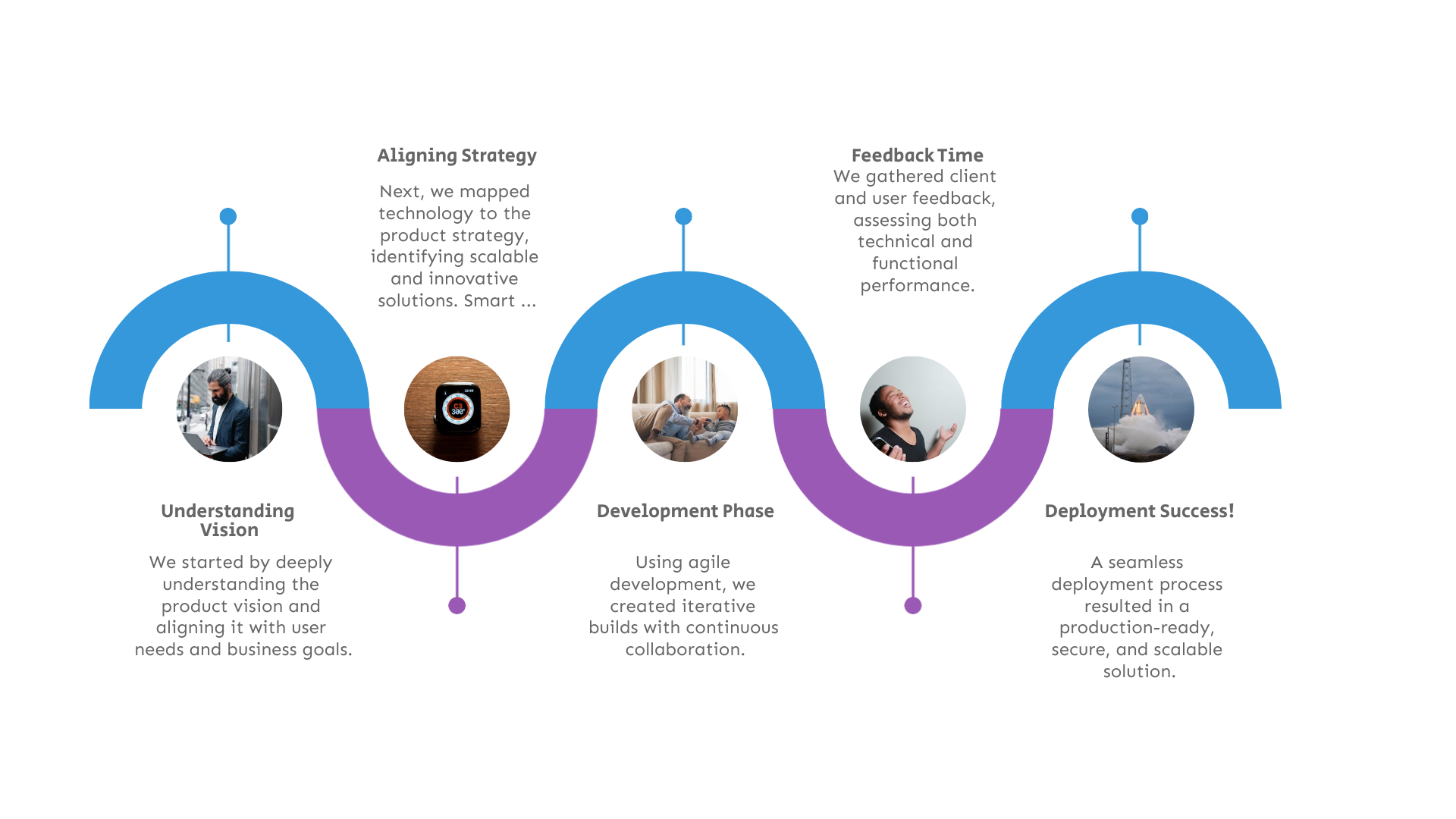 Product Development Lifecycle